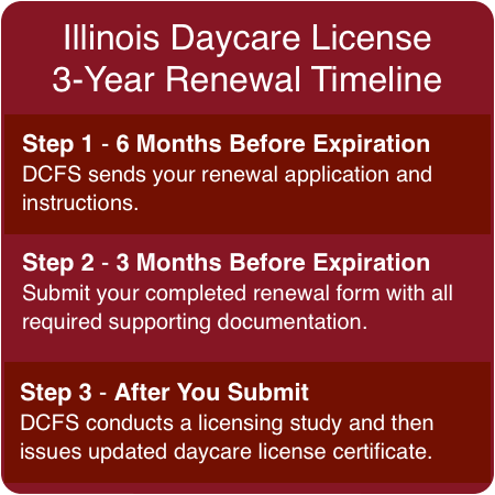 image of the 3 steps needed to renew radon certificate for illinois daycares.